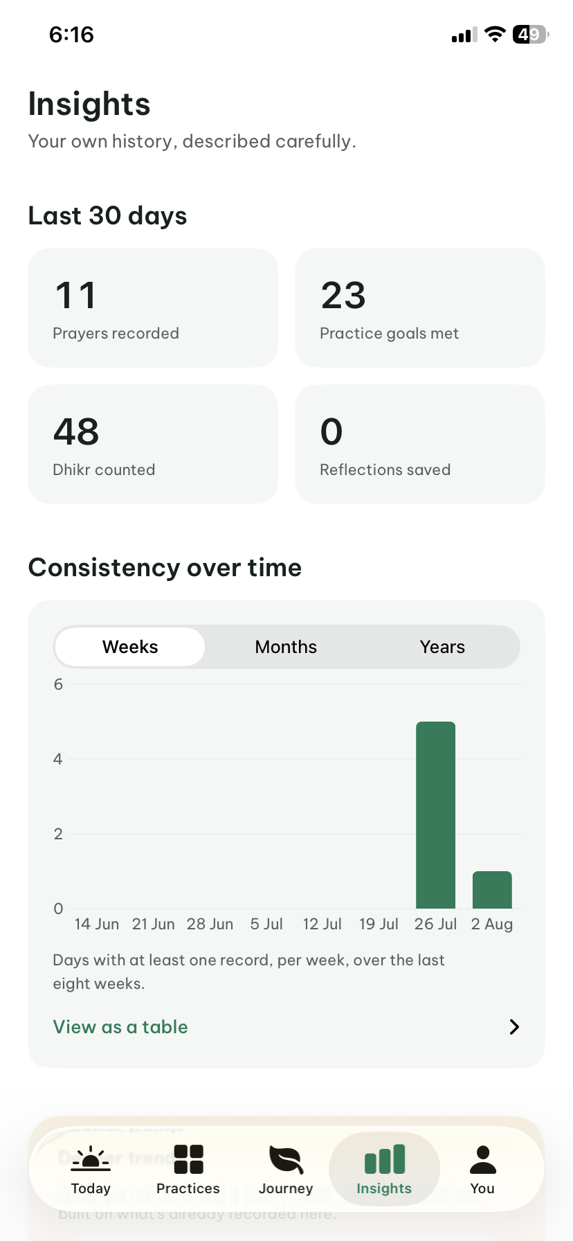 Insights screen with a 30-day summary and consistency chart